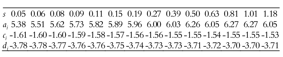 Values of the
coefficients aj,cj
and, djfor each s considering u = 0.003.