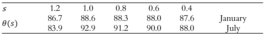 Eahe efficiency (in %) in the
months of January and July.