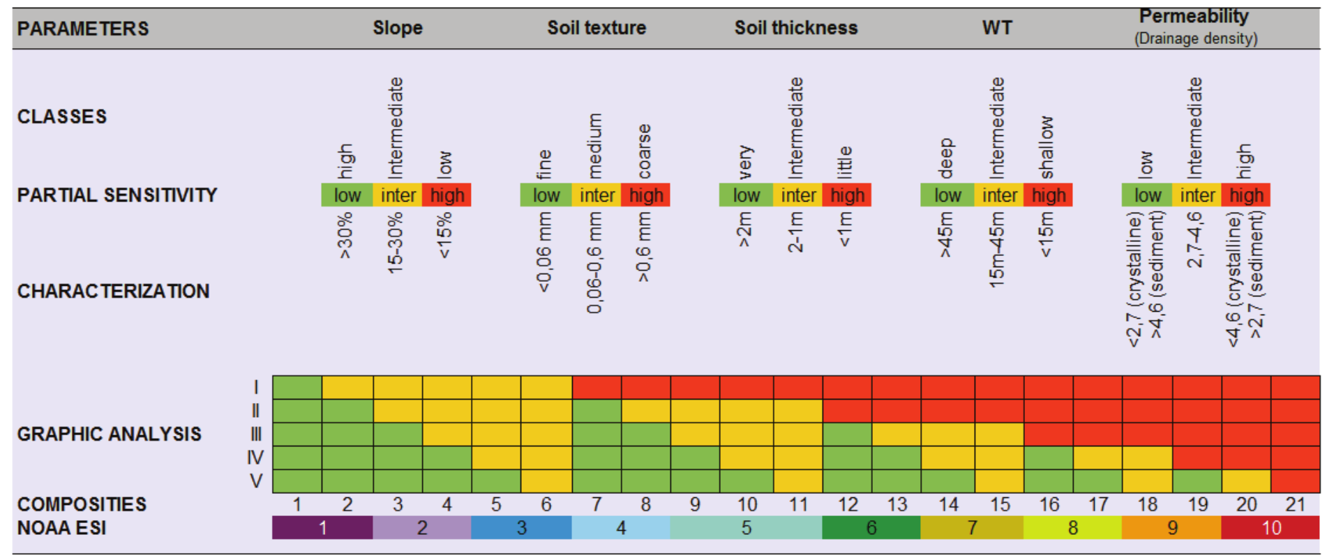  Relative
sensitivity attributed to each class of variables listed in the elaboration of
TESI, graphic analysis and corresponding index.