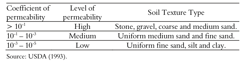 
Coefficient and level of permeability as a function of the type of soil texture.
