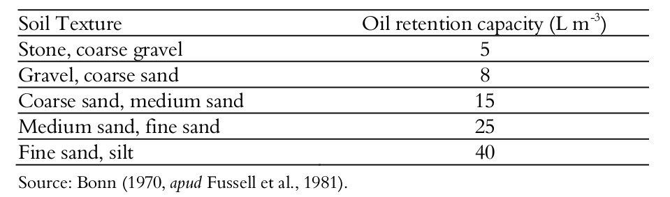  Typical
soil retention capacity according to texture.