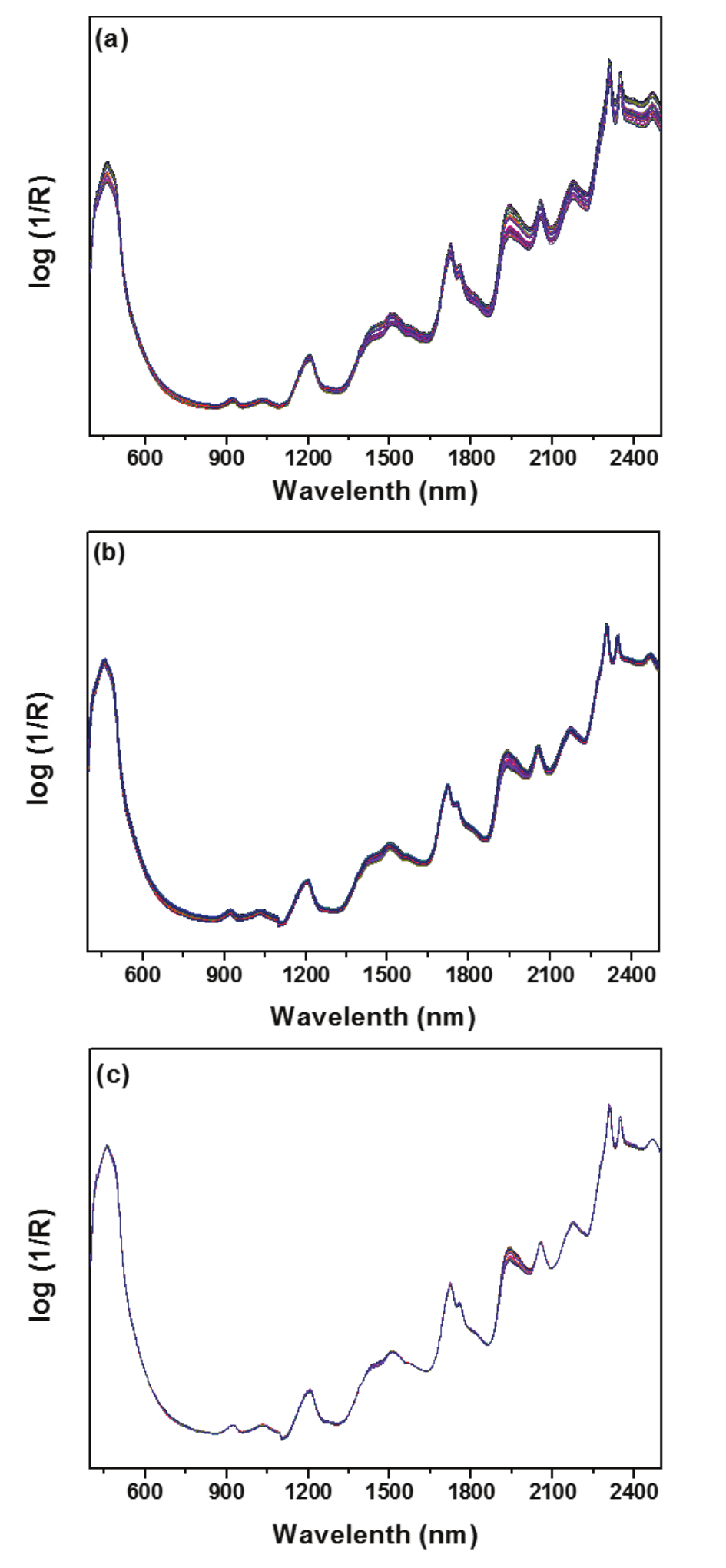 NIR spectra of 49
samples of powdered egg used to build the calibration curve; (a) Spectra
without treatment; (b) Spectra with detrend, SNV and smooth treatments; (c)
Spectra with detrend, MSC and smooth treatments.