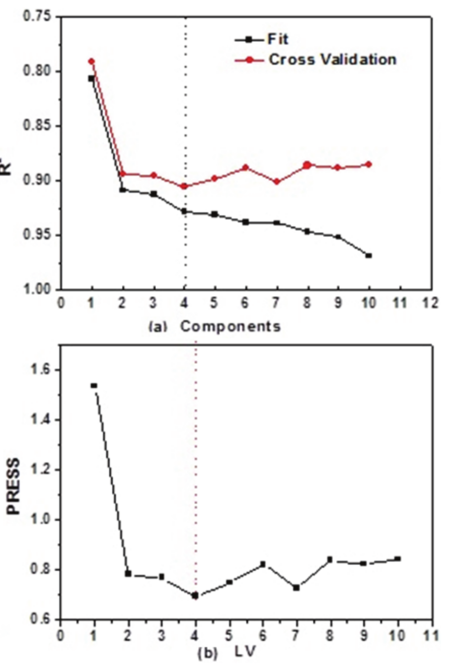 Number of components and
latent variables identification used in PLS modeling; (a) R2 versus
number of components; (b) PRESS versus LV.