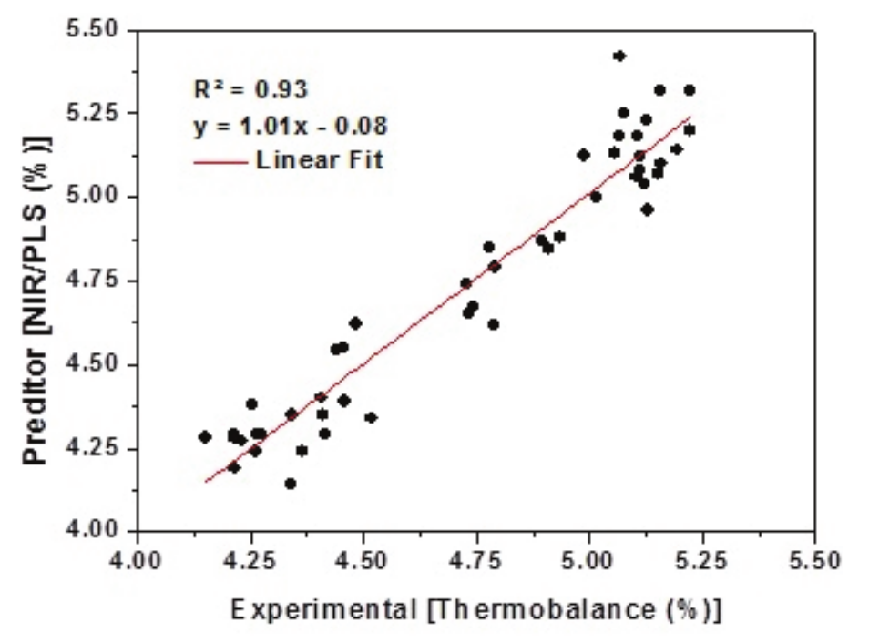 Comparison of predicted by NIR and measured by thermobalance results for moisture
content in powdered egg.