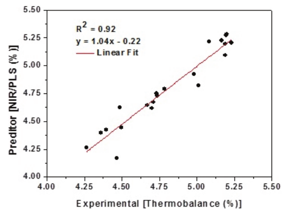 Powdered egg moisture content determined by thermobalance (X)
related to predicted moisture given content by NIR applying PLS model (Y) (Model 1 – Table 3) for 21 unknown
sample set of external validation.
