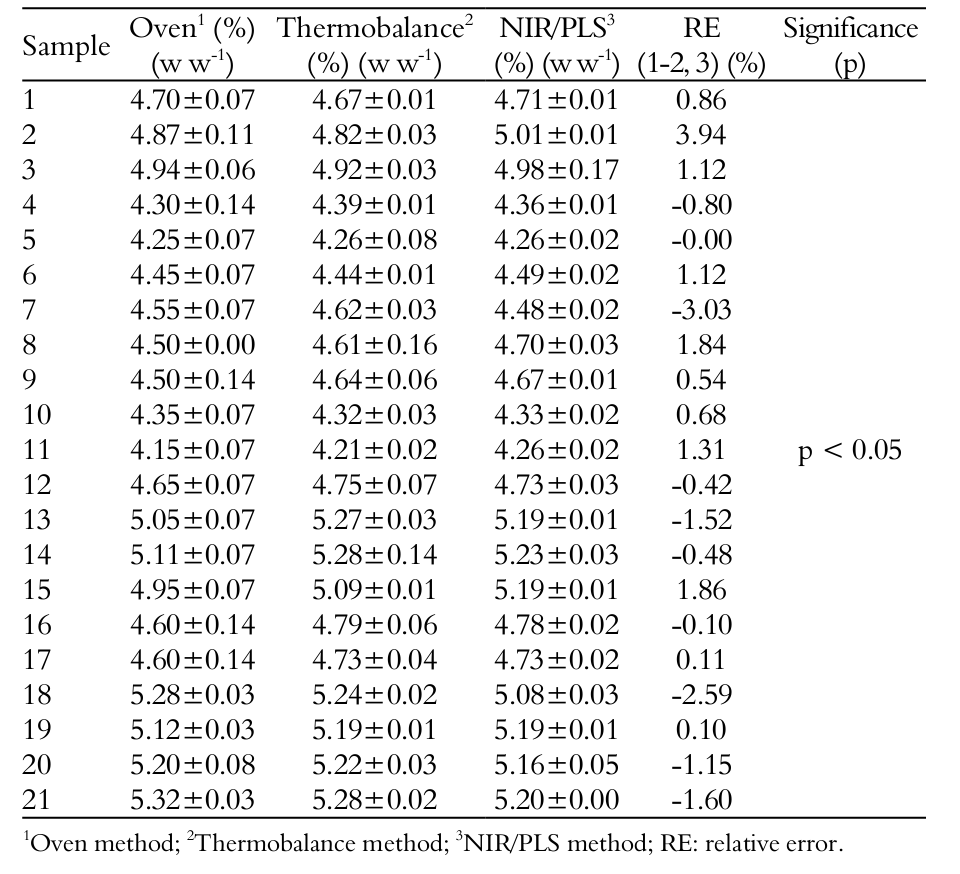 Average of powdered
egg moisture content (n = 3) and its standard deviation analyzed by oven, thermobalance and NIR/PLS methods.