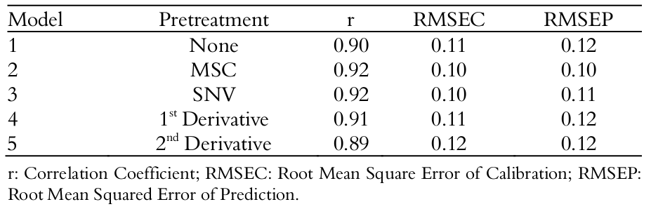 Results of
quantitative analysis performed for powdered egg samples with PCR.