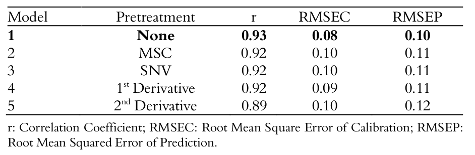 Results of
quantitative analysis performed for powdered egg moisture applying PLS, with
best model indicated in bold.