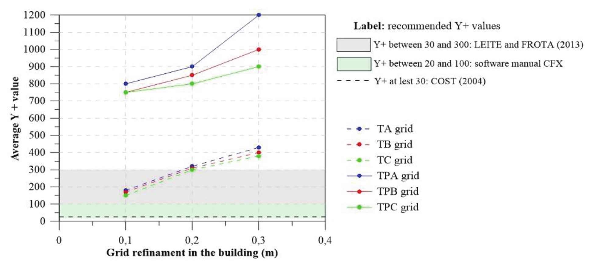 Average value of y+ in relation to the change of
parameters analyzed.