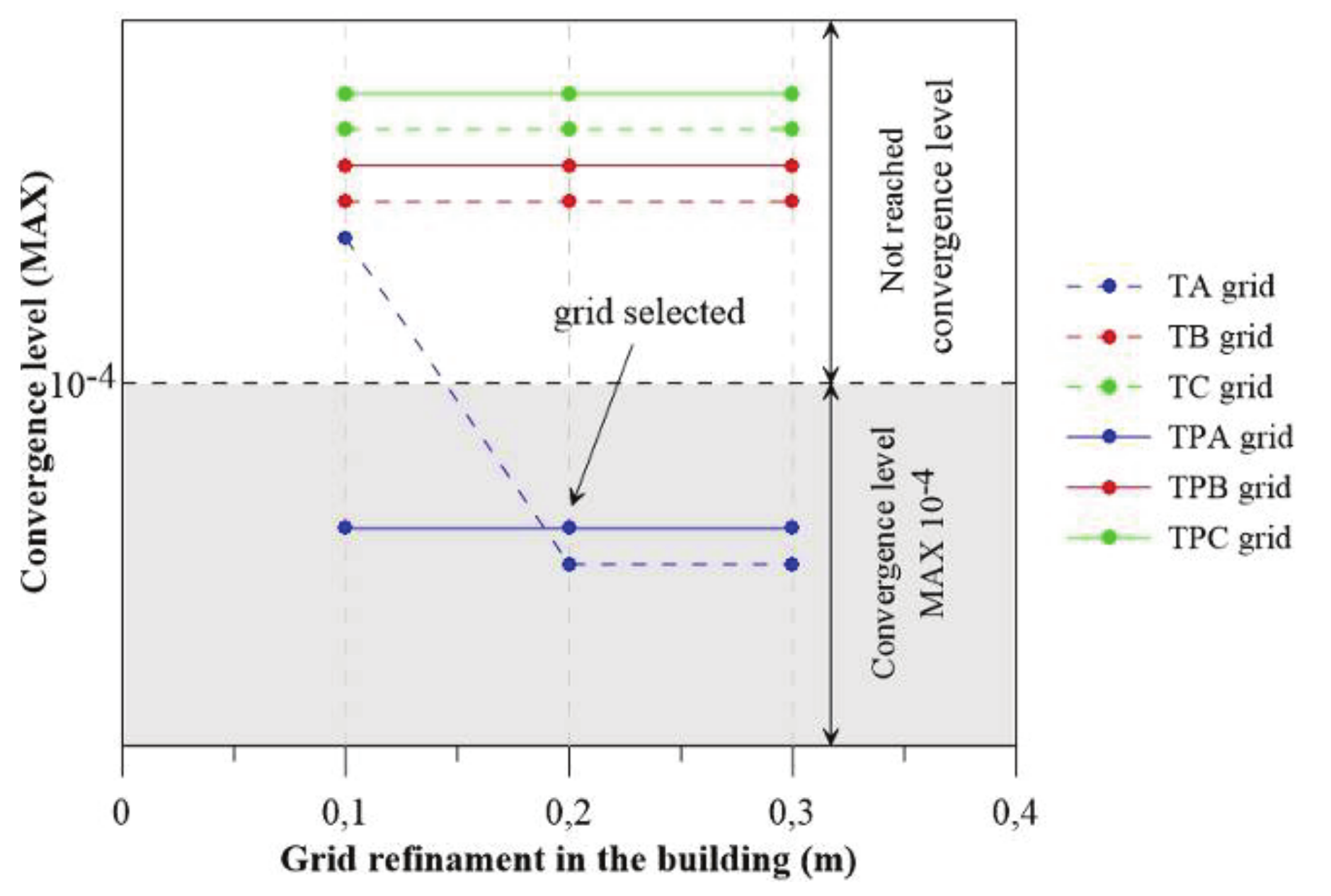 The level of convergence
achieved in each mesh tested.