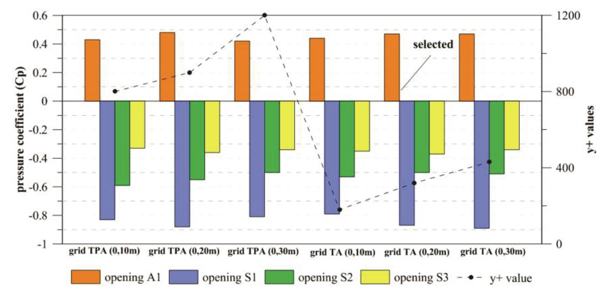 The variation of the Cp in openings in relation to mesh
elements and y+ value.
