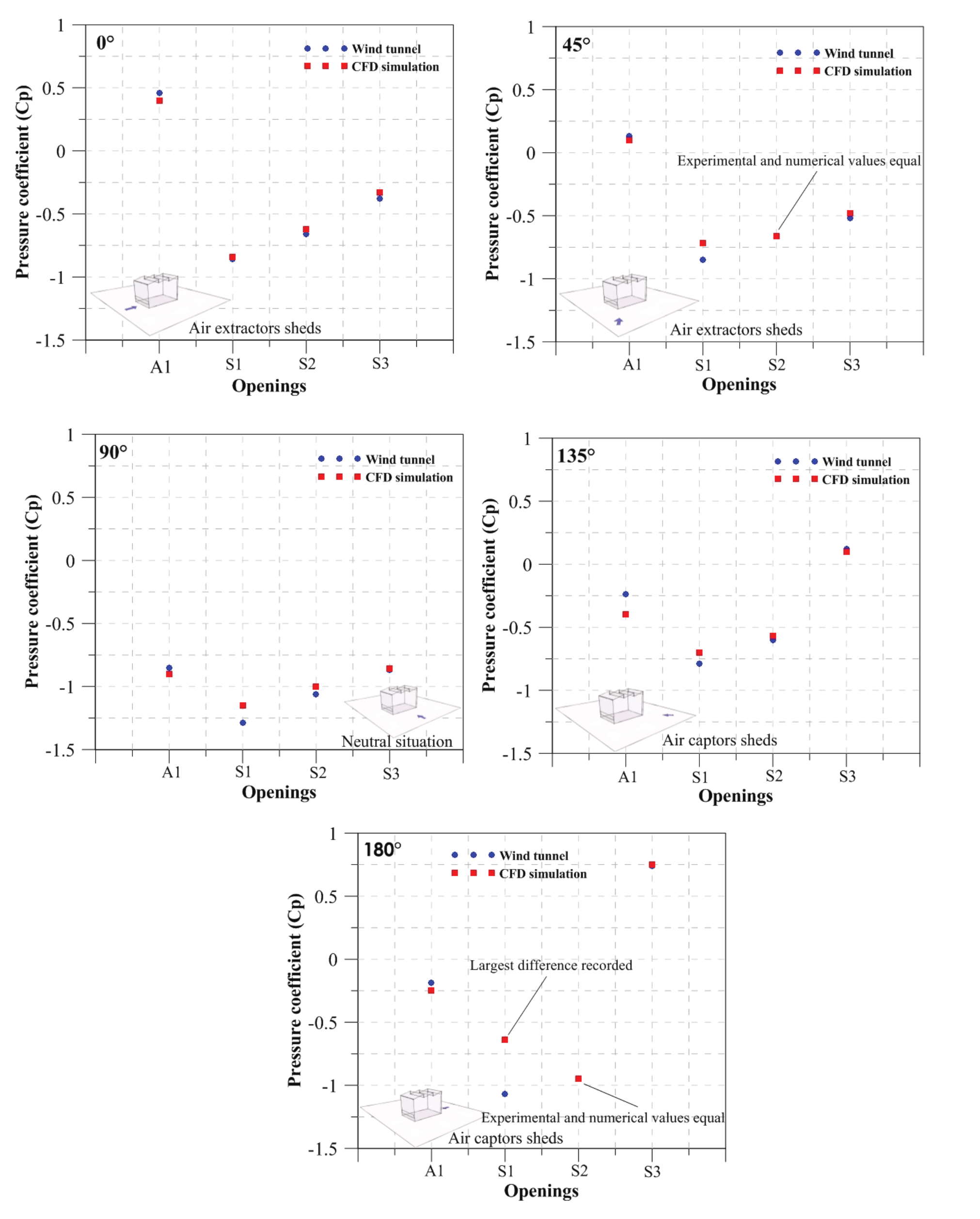 The Cp in the openings, in relation to winds incidence angles for different wind incidence angles.