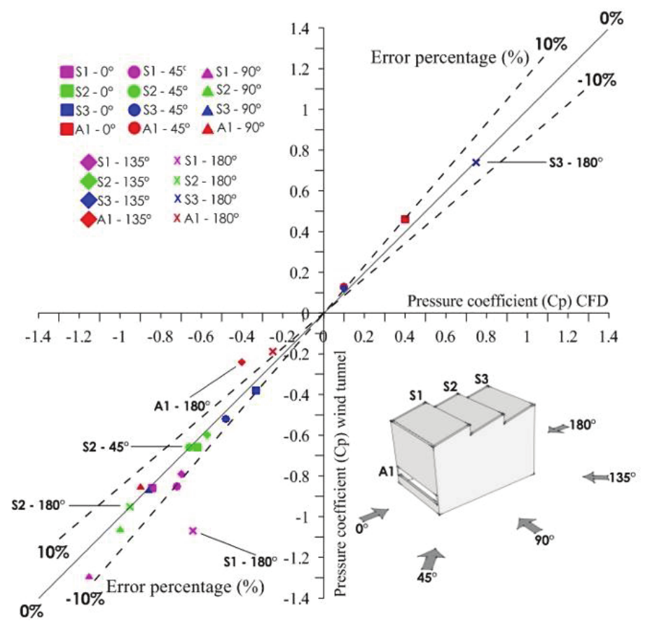 The Cp values adopting as an error limit the
10% between the wind tunnel tests and CFD simulations.