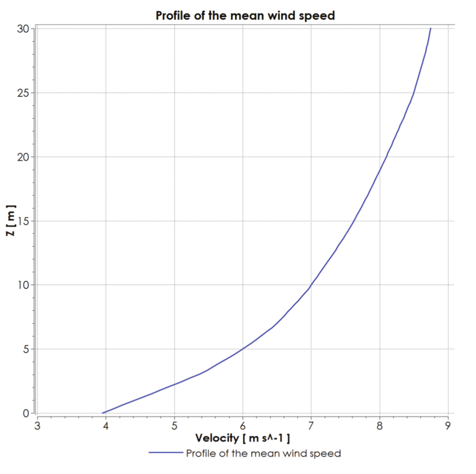  Profile of
the mean wind speed in wind tunnel experiment and CFD simulation.