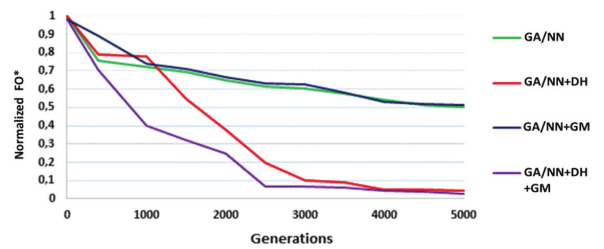 Convergence of GA throughout the generations for
solving the Eil30 instance, with and without the use of heuristics.