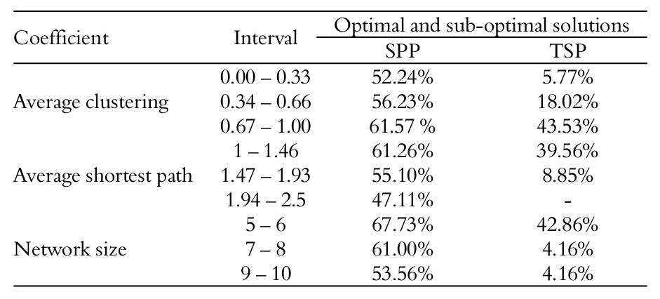 Percentage of optimal and sub-optimal solutions obtained by NN with relation
to network coefficients.
