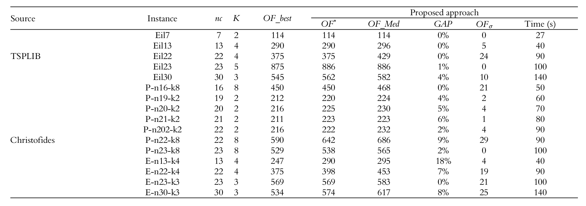  Results of experiments with the proposed approach.