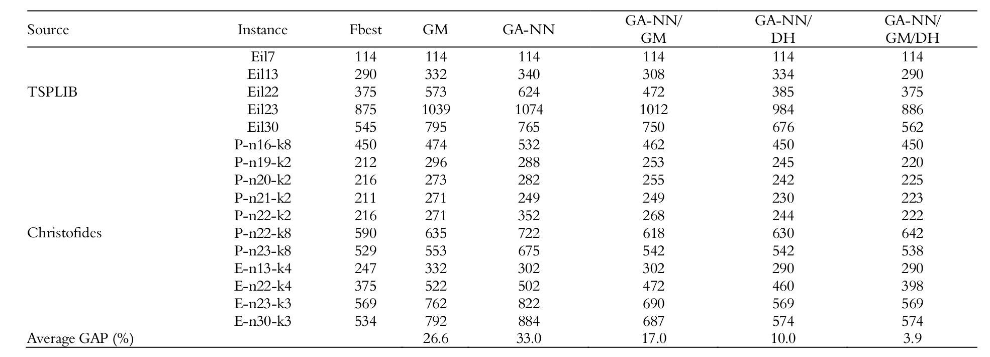  Results of the experiments with and without the use
of heuristics GM and DH.