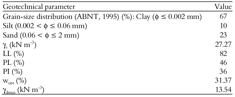  Results of geotechnical
characterization and compaction of the LVA soil sample.