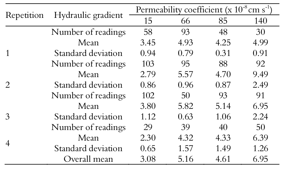 Permeability coefficients and
standard deviations of the permeability tests using the hydraulic gradients 15,
66, 85 and 140.