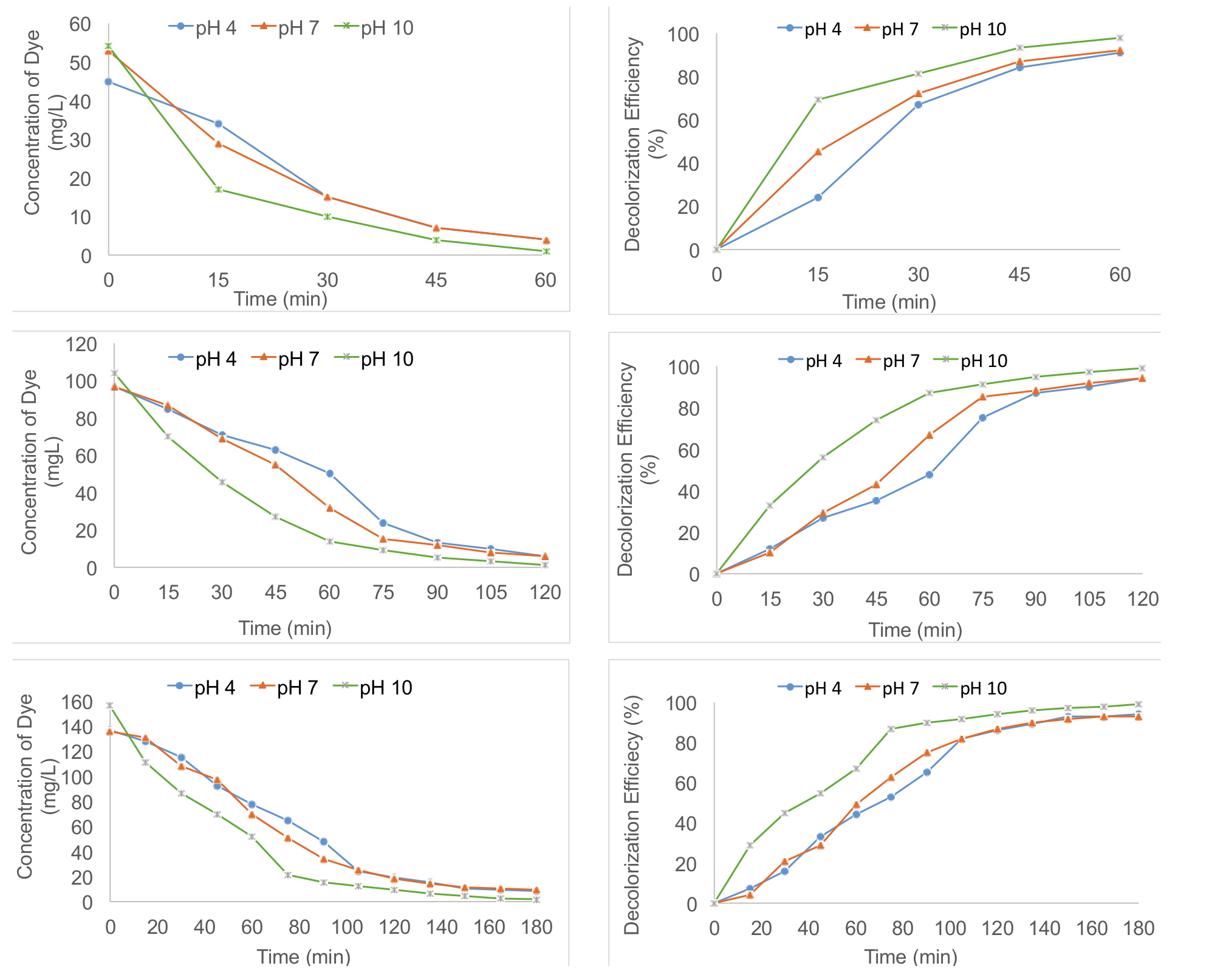  Influence of the solution pH and ozonization time on ARR dye removal - 50 (a), 100 (b) and
150 mg L-1 (c).
