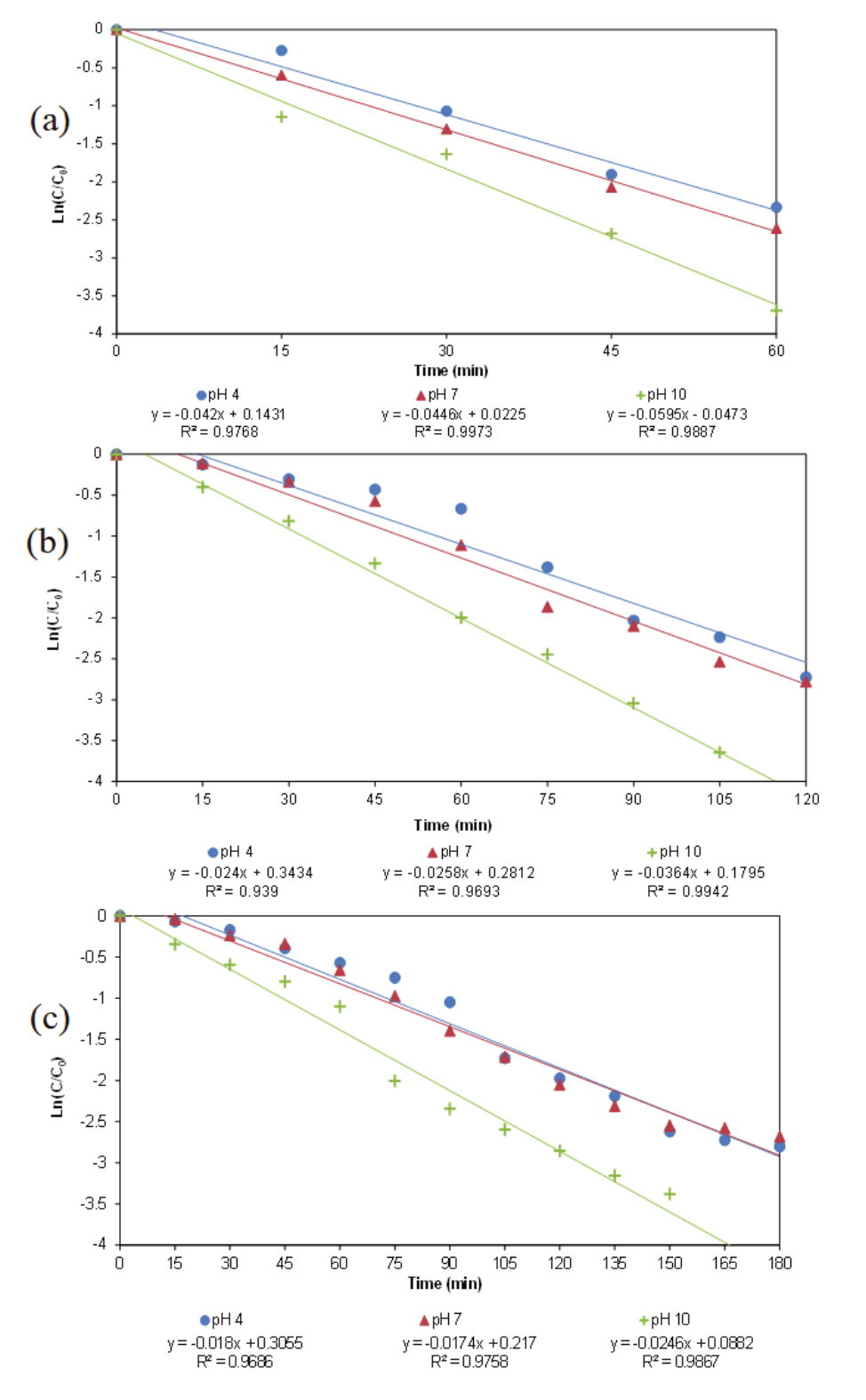 Pseudo-first-order kinetic
correlation and time reaction for decolorization of the ARR dye according to
the solution pH and initial dye concentration.