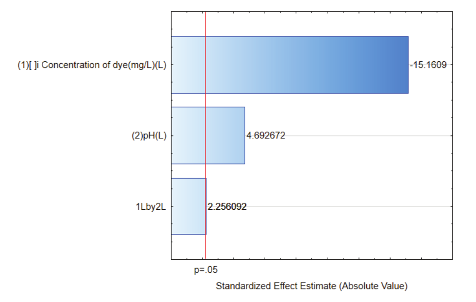  Pareto chart for the color removal.  