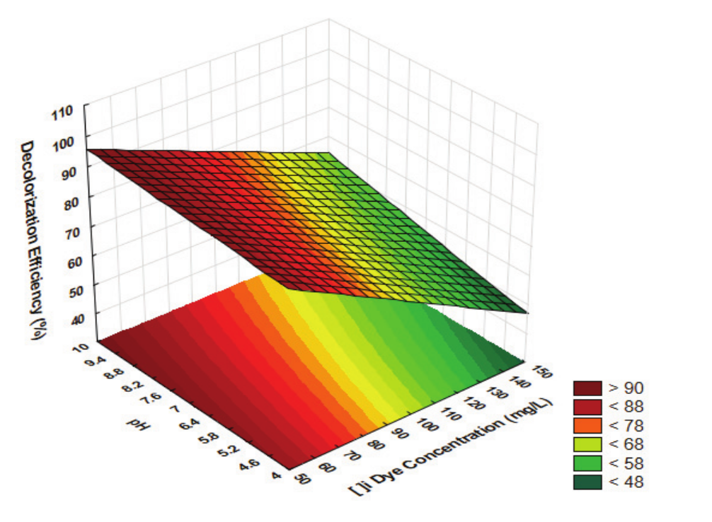 Graphic of the surface response to the
decolorization efficiency (%) with the variation in pH and initial dye concentration.