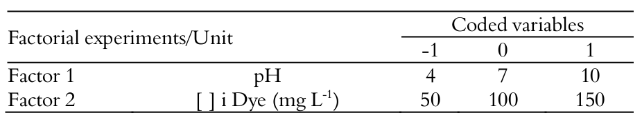  Levels of the
experimental factors applied in the experimental delineation.