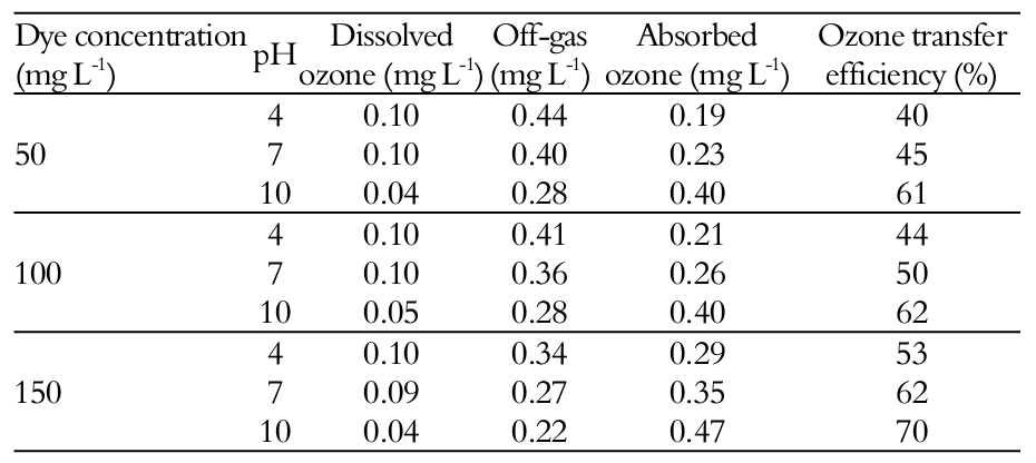 Results of dissolved ozone, off gas, absorbed ozone and efficiency of ozone
transfer to the conditions of dye concentration and pH.