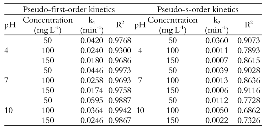 Pseudo-first and second-order kinetic
profiles for discoloration of the ARR dye.