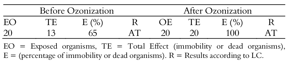  Results of acute toxicity before
and after ozonization.