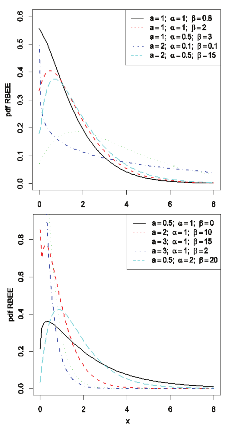 Plots of the R BEE density
function for some parameter values.
