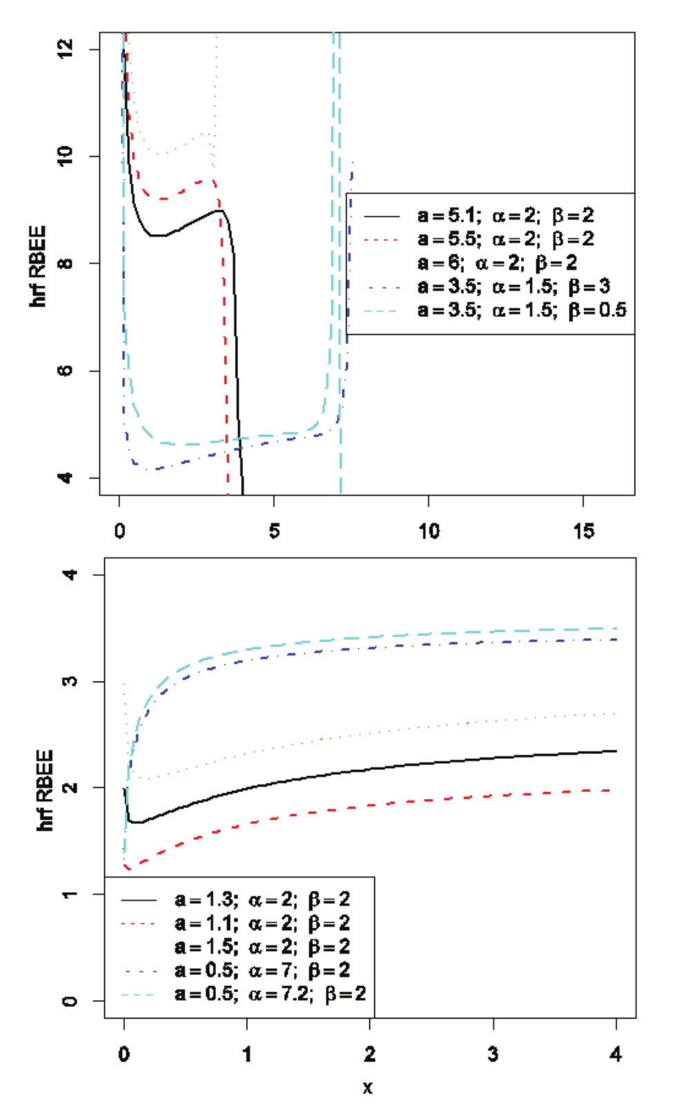 Plots of the R BEEhazard function for some parameter values.