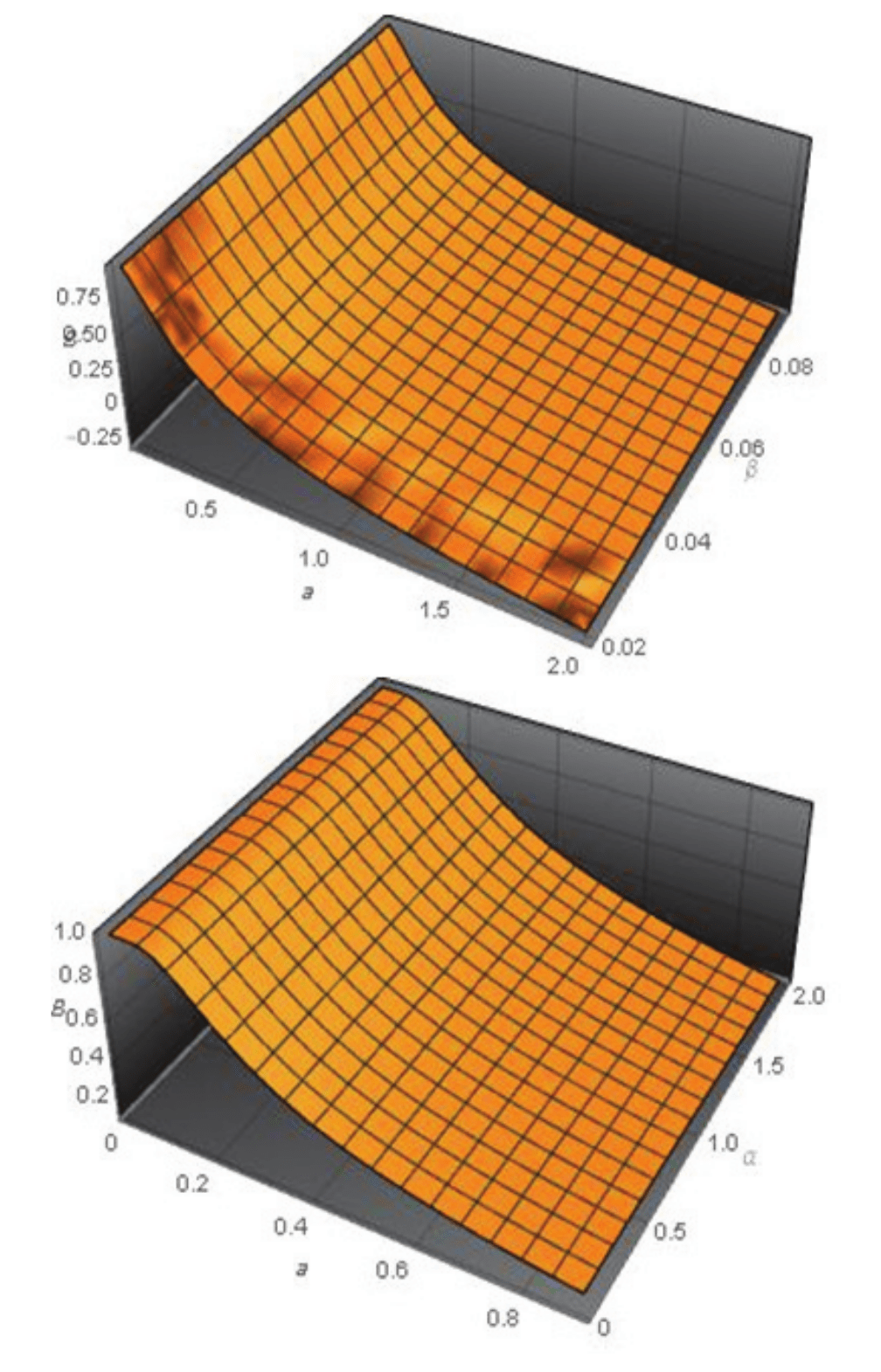 Plots of the Bowley
skewness for the RBEE distribution for some parameter values.