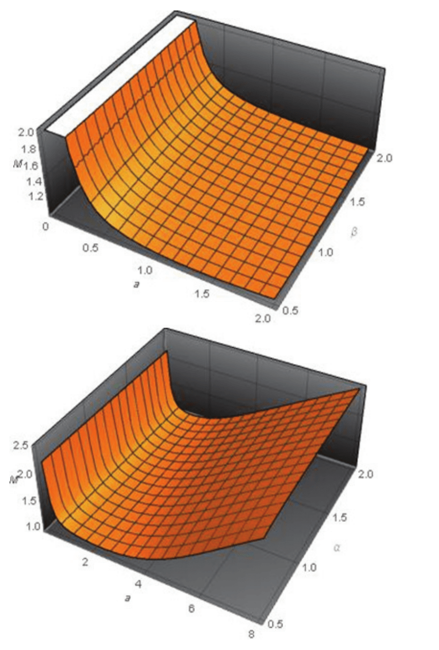 Plots of the Moors kurtosis for the R BEE
distribution for some parameter values.