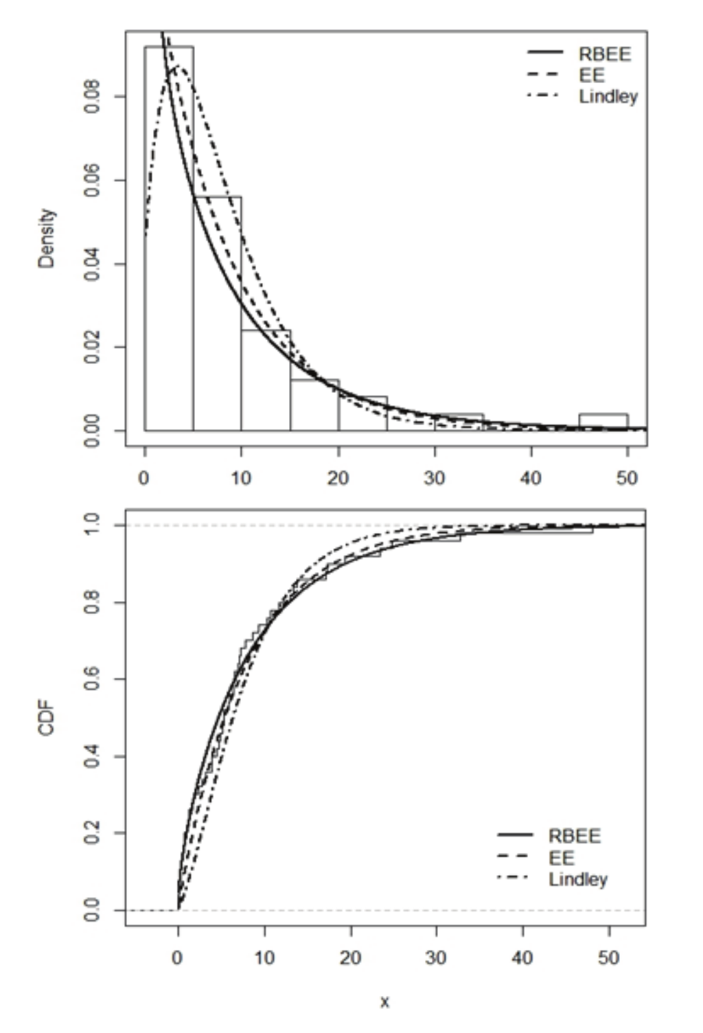  Estimated pdf of the RBEE
model; Estimated cdf of the RBEE model.
