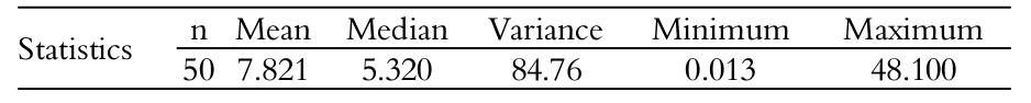 Descriptive statistics for number of successive failure
times of 50 components.
