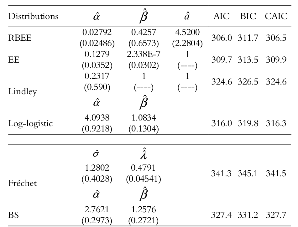 MLEs (and the corresponding
standard errors in parentheses), AIC, BIC and CAIC statistics for number of successive
failures for the air conditioning system.