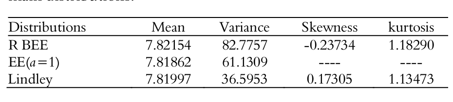 Mean, Variance, Skewness
and Kurtosis for the three main distributions.  

 