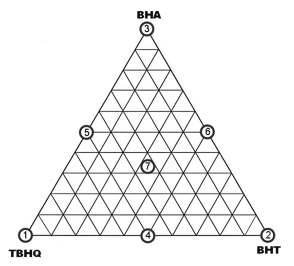Simplex-centroid experimental design
for three components.