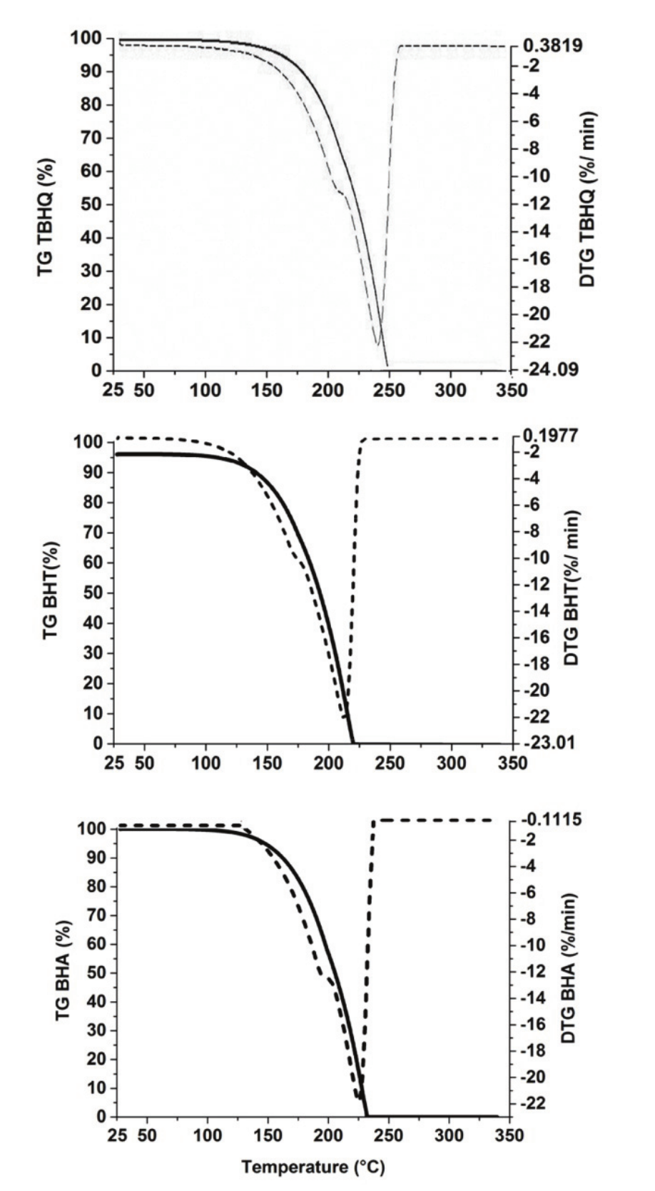 Thermogravimetric analysis of TBHQ,
BHA e BHT.