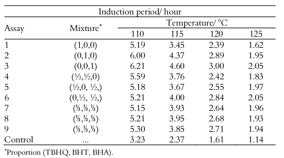 Simplex-centroid design and values of induction period for the mixtures
of biodiesel with antioxidants at different temperatures.
