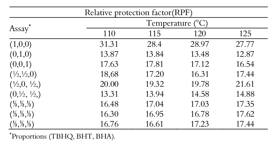 Mixture designs and values of relative protection factor at different
temperatures.