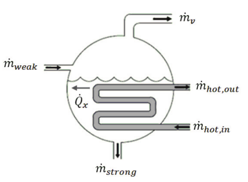 Scheme of heat exchangers absorption chiller
(Ochoa et al., 2014a).