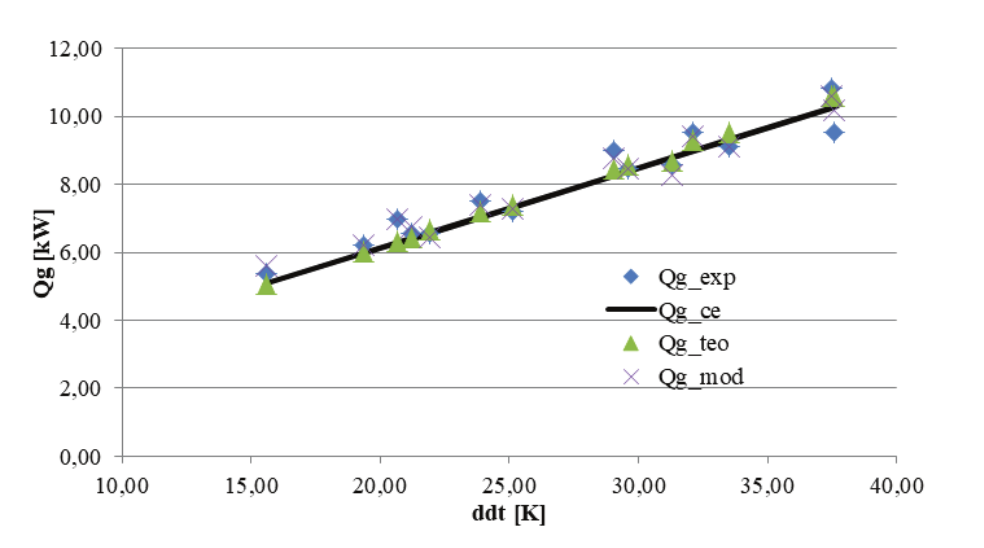 Comparison of the activation of thermal power (Qg )
results obtained by the theoretical modeling, characteristic equation method,
experimental data and the correlations adjusted.