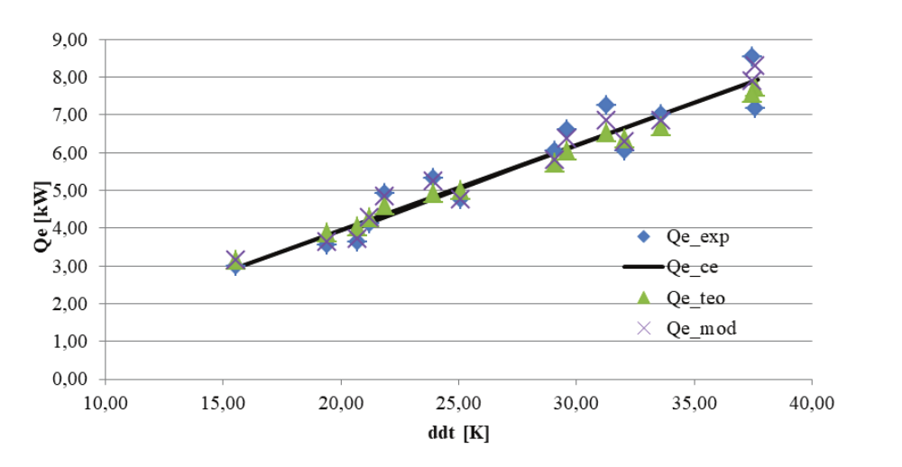 Comparison of the cooling capacity (Qe ) results obtained by the theoretical modeling,
characteristic equation method, experimental data and the correlations
adjusted.