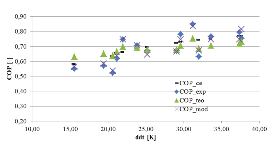 Comparison of the COP results obtained by the theoretical modeling,
characteristic equation method, experimental data and the correlations
adjusted.