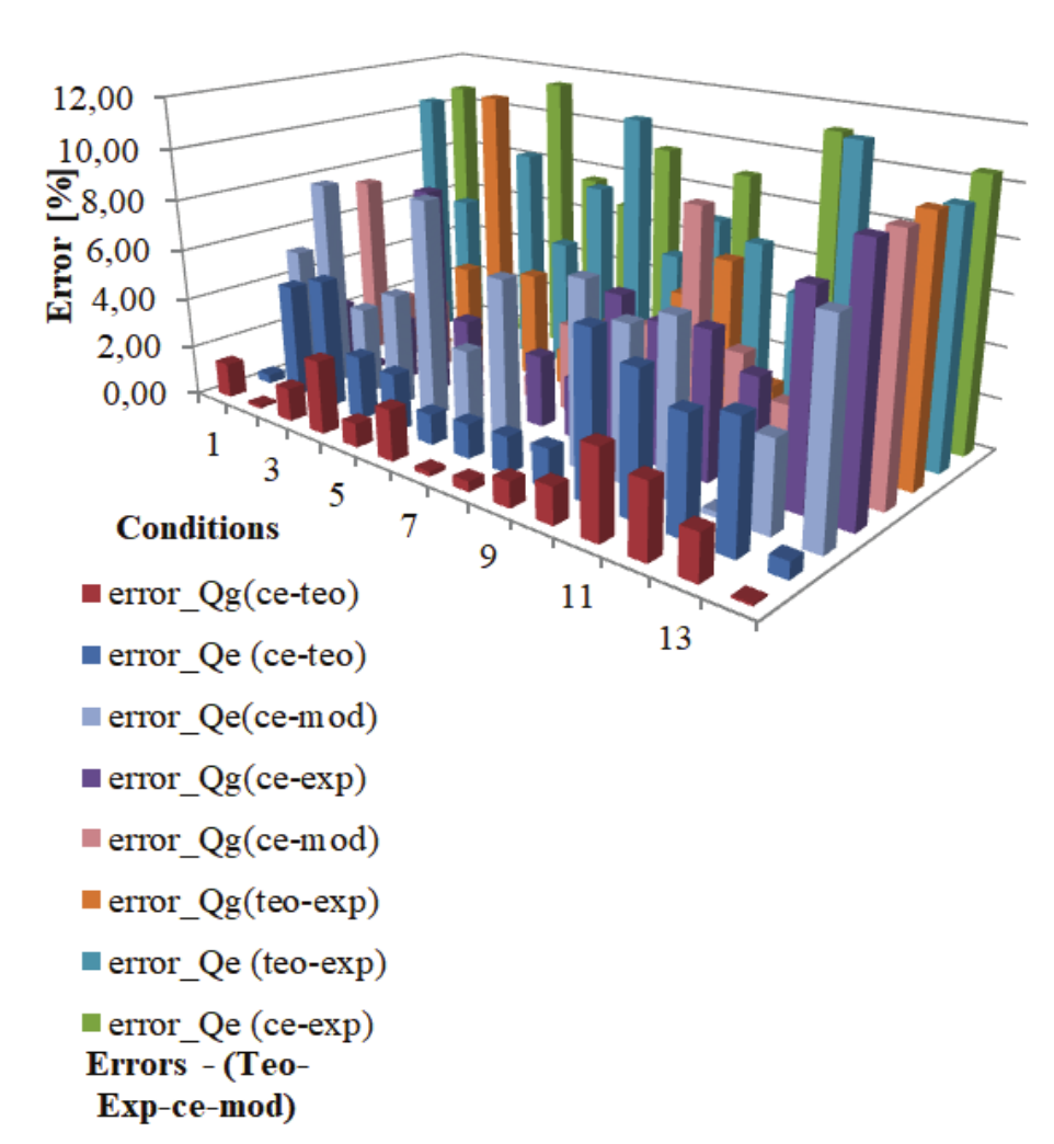Comparison of the relative’s errors of the results obtained by the theoretical
modeling, characteristic equation method, experimental data and the
correlations adjusted.