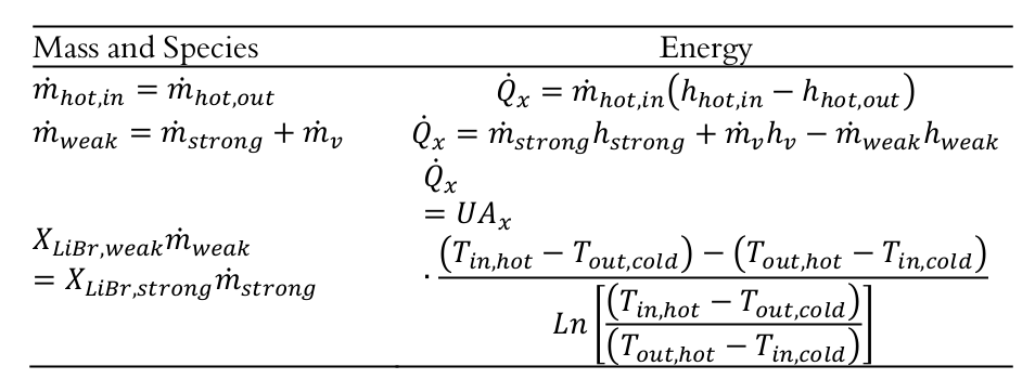 Mass, species and energy balance of the heat exchangers
of the Absorption chiller.